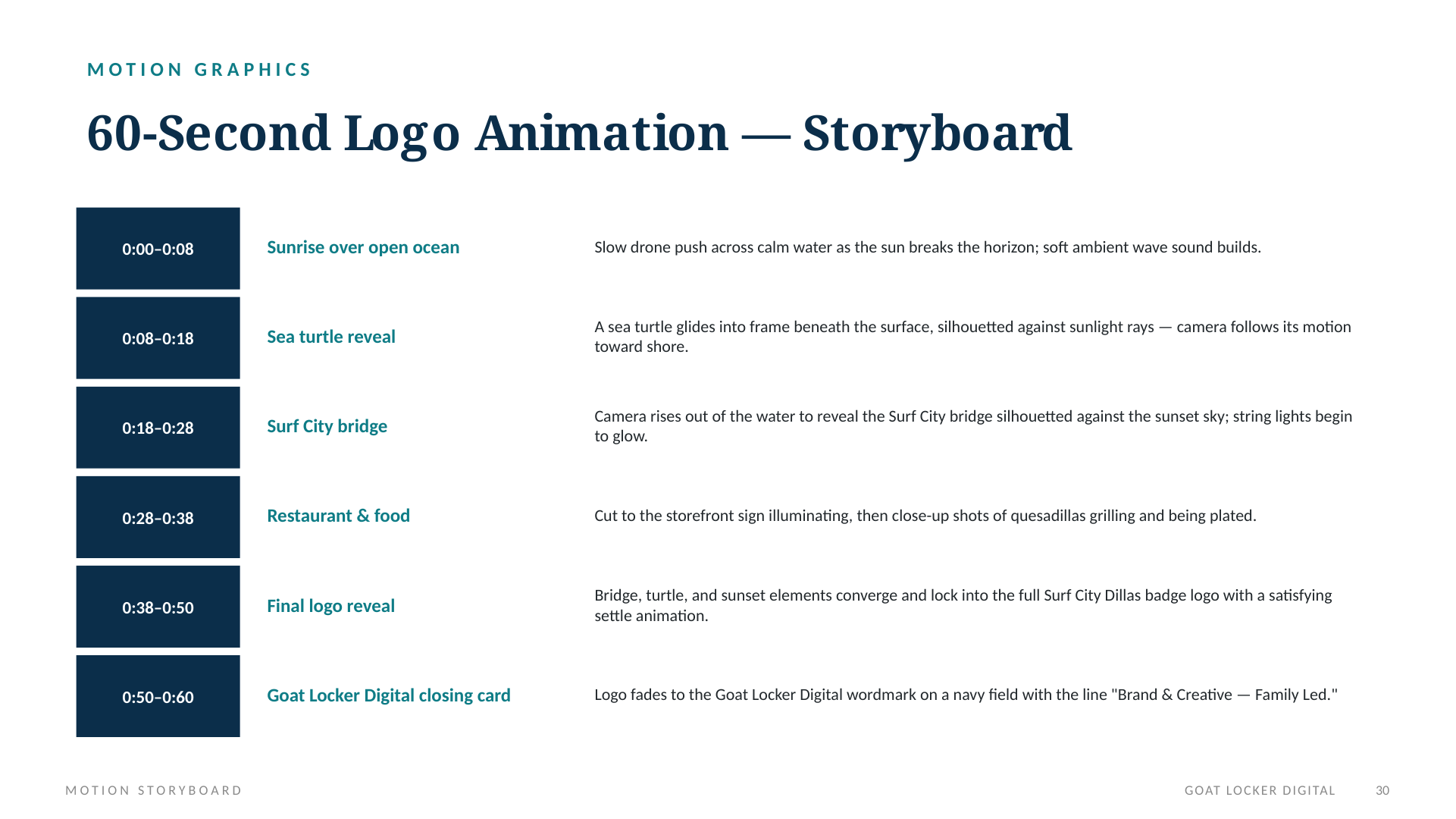 Surf City Dillas presentation slide 31